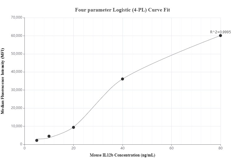 Cytometric bead array standard curve of MP00413-3, MOUSE IL-12/IL-23 p40 Recombinant Matched Antibody Pair, PBS Only. Capture antibody: 82865-9-PBS. Detection antibody: 82865-6-PBS. Standard: Eg0299. Range: 5-80 ng/mL.  